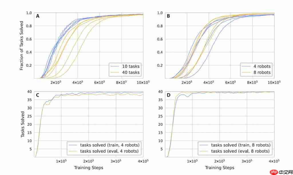 AlphaGo 作者领衔，8 个机械臂协同干活 0 碰撞，DeepMind 新作登 Science 子刊 