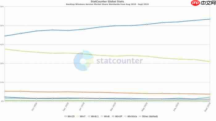 Win10系统继续增长 市场占有率达到60.65％