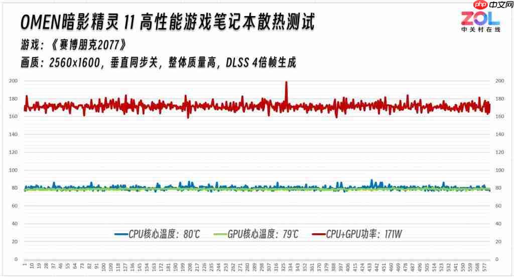 主流价位散热黑马 OMEN 暗影精灵 11 游戏本散热评测 