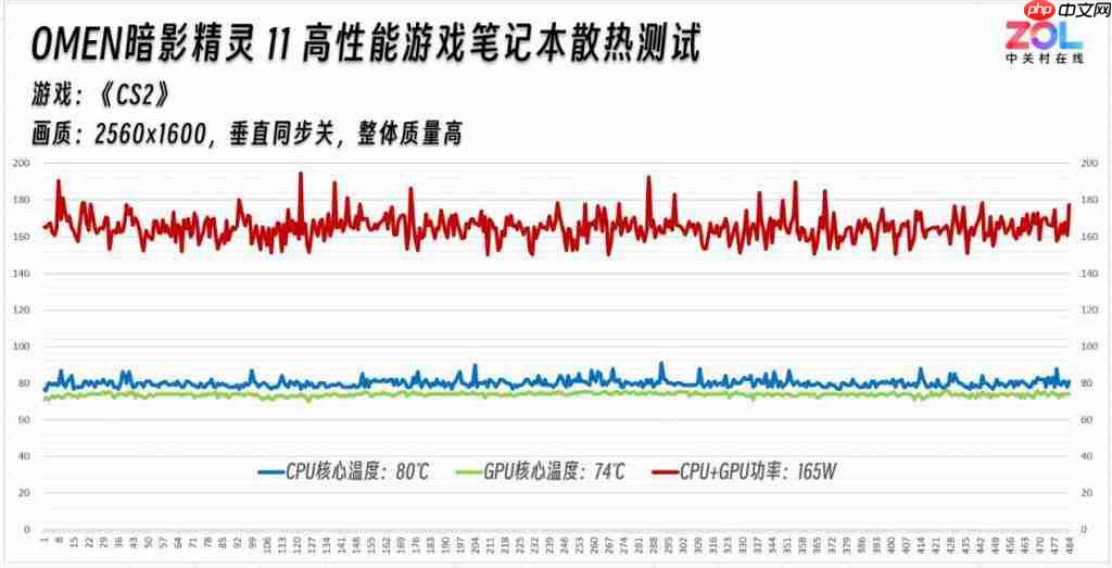  主流价位散热黑马 OMEN 暗影精灵 11 游戏本散热评测 
