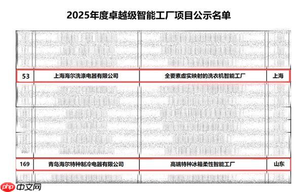 再增2座！海尔智家卓越级智能工厂：总量、品类均居首