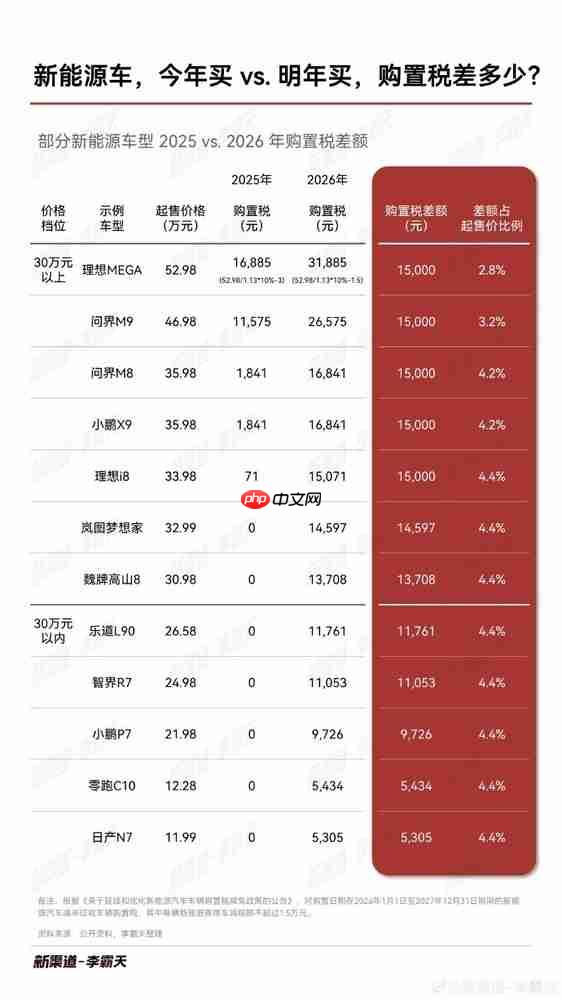 购置税政策调整！新能源车今年和明年买 差多少钱？