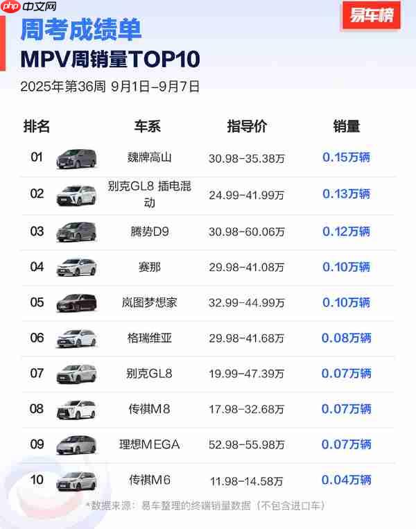 最新中国MPV销量TOP 10公布：理想MEGA暂列第9