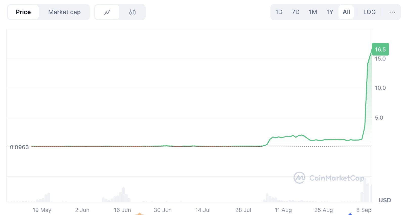 MYX Finance（MYX)币2025 年价格预测：MYX币是否即将迎来下一个重大突破？