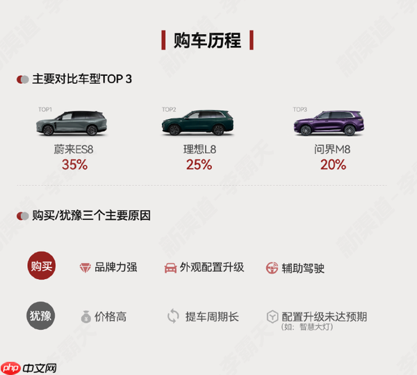 全新问界M7预售简报出炉:换购占65% 最大对手蔚来ES8