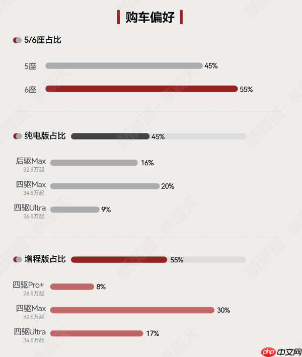 全新问界M7预售简报出炉:换购占65% 最大对手蔚来ES8