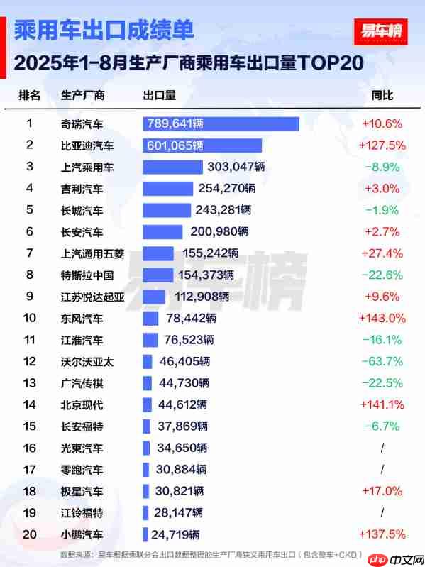 1-8月哪些车企出口量最多?奇瑞领先 特斯拉仅第八