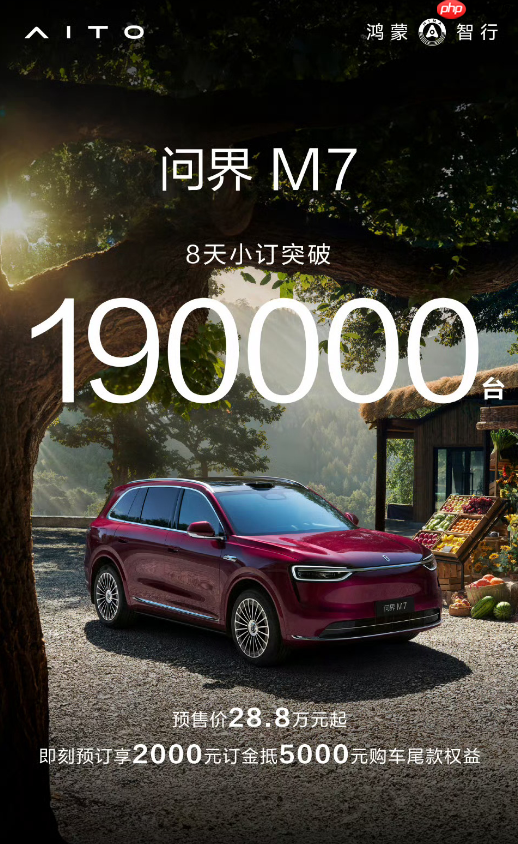 全新问界M7预售8天小订突破19万份 远超华为预期