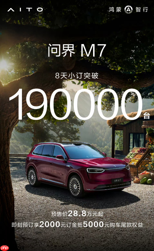 全新问界M7预售8天小订突破19万份 远超华为预期