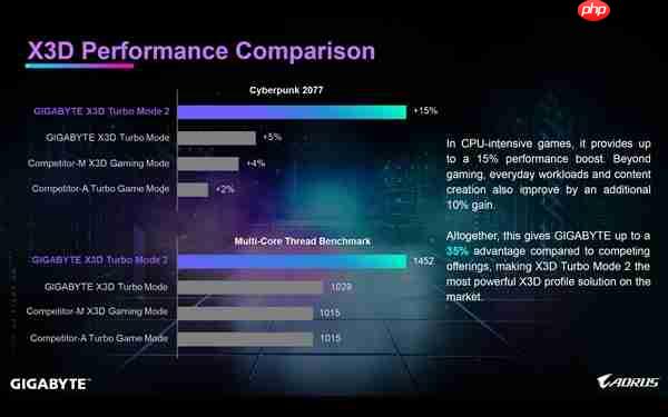 支持DDR5-9000!技嘉X870E AORUS X3D主板发布:游戏性能提升25%