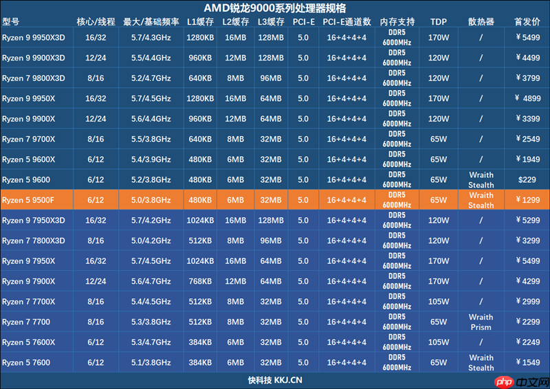 只用一半功耗 就赢了i5-14600K!AMD锐龙5 9500F评测
