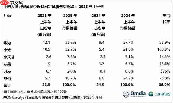  上半年可穿戴腕带设备出货 3390 万台 华为夺冠 小米第二 