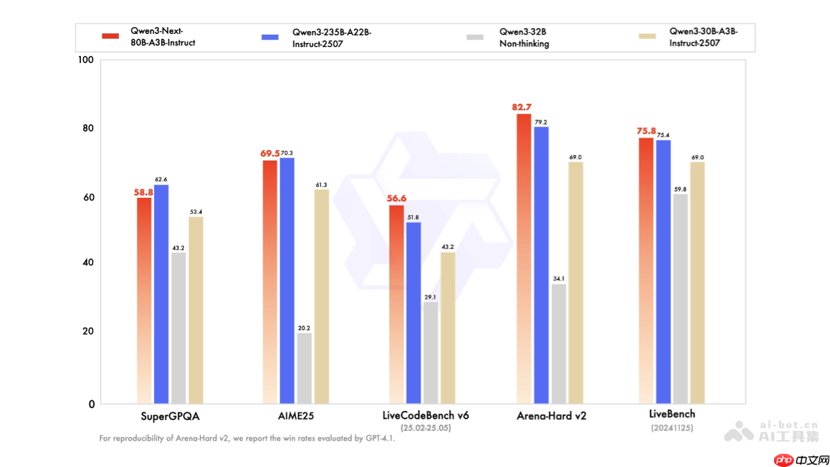 Qwen3-Next— 阿里通义开源的混合架构模型