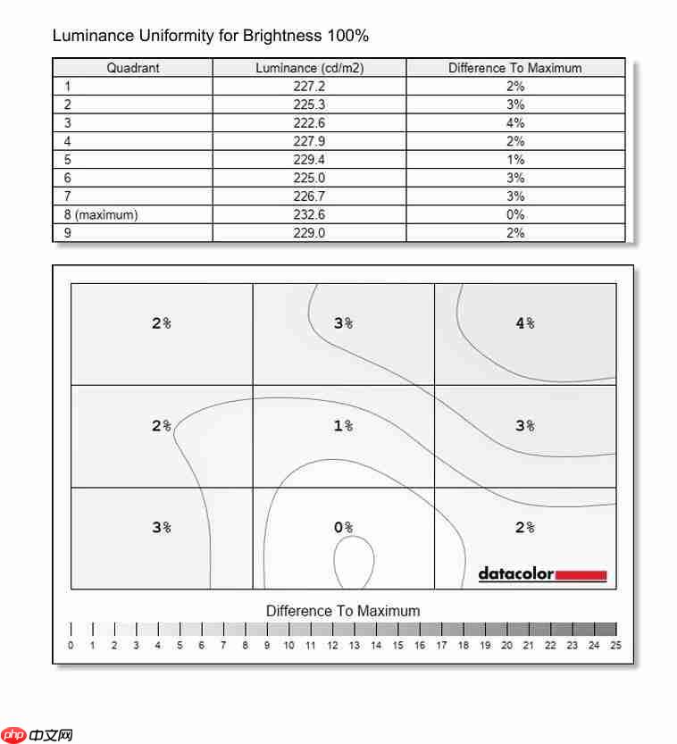 技嘉 MO27Q28G 显示器评测:第四代 OLED 电竞旗舰,高画质高刷新体验