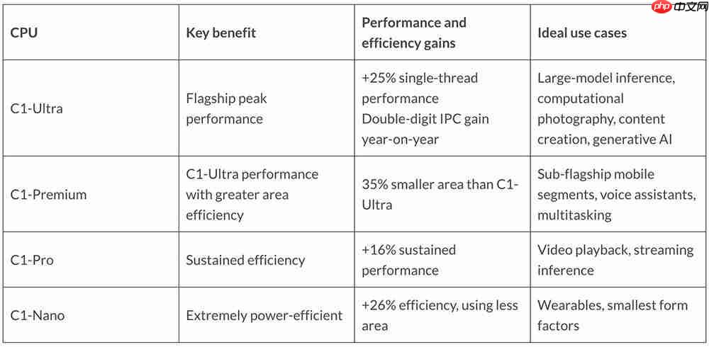 Arm 把手机 AI 芯片开发变简单！最强 CPU 塞进 AI 加速，vivo 阿里都说好 