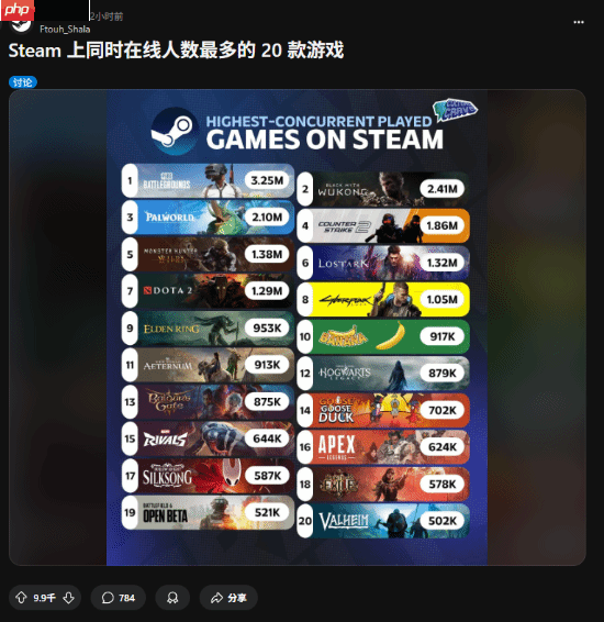 玩家热议Steam峰值榜:《黑神话》纯单机241万太疯狂!