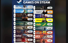 玩家热议Steam峰值榜:《黑神话》纯单机241万太疯狂!