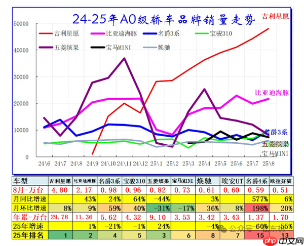8月乘用车零售增5% A0级轿车表现亮眼 批发14万台