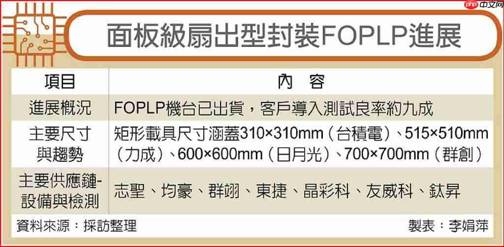 台积电等厂商加速 FOPLP 技术布局,消息称试产良率已达 90%