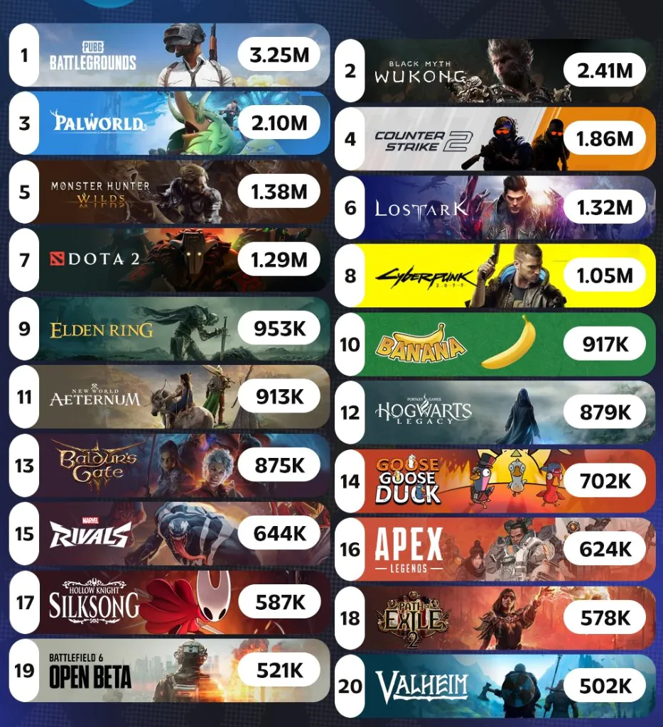 《丝之歌》已进Steam历史在线Top 20!超半数为单人游戏