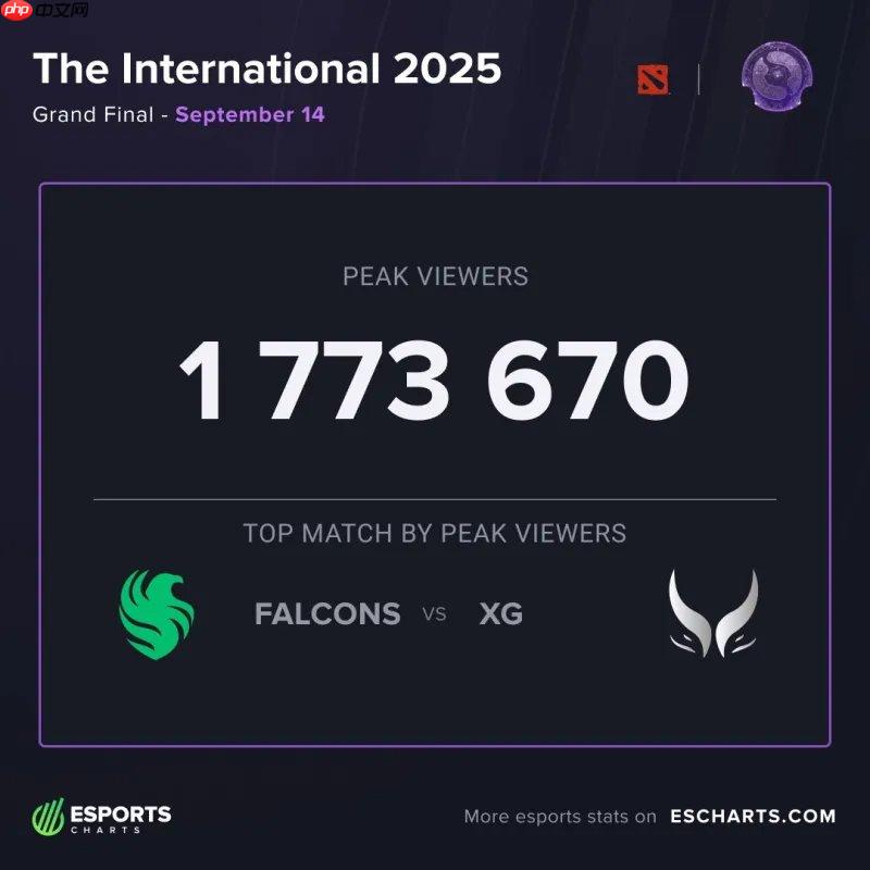 峰值观众突破177万！TI14创年度第一 跻身历史第三