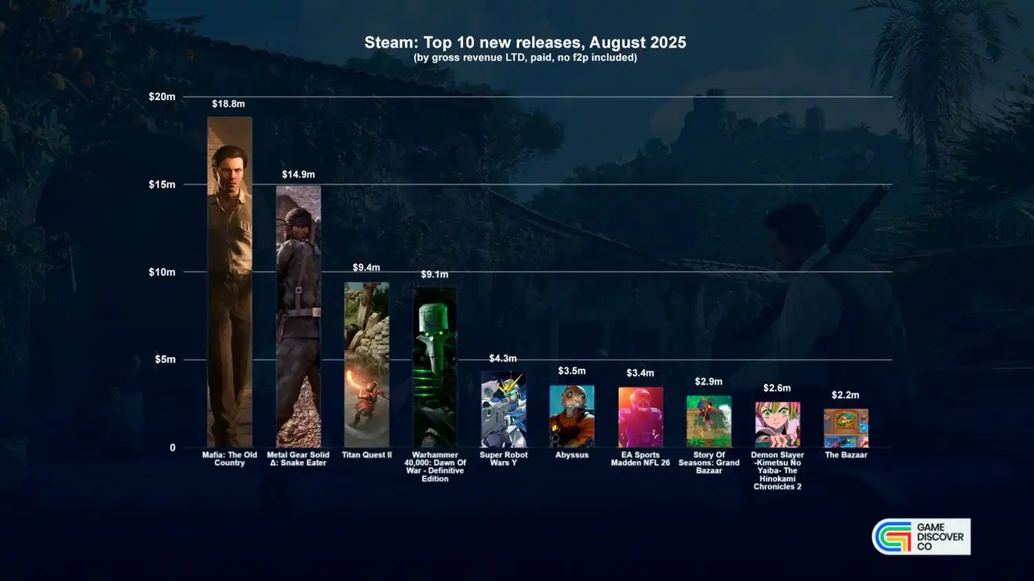 8月Steam最赚钱游戏公布！《四海兄弟：故乡》登顶赚超1880万美元