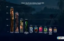 8月Steam最赚钱游戏公布！《四海兄弟：故乡》登顶赚超1880万美元