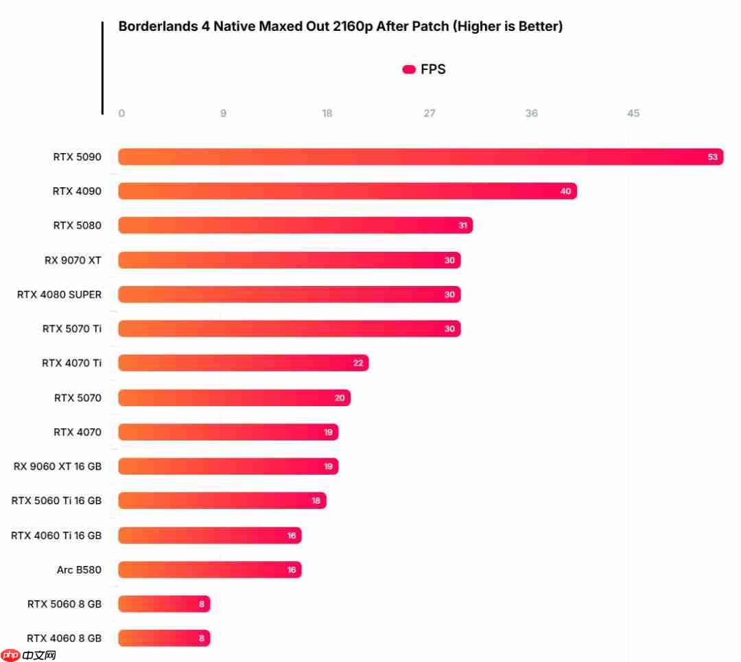 《无主之地4》硬件测试：对GPU、CPU要求都很高的游戏