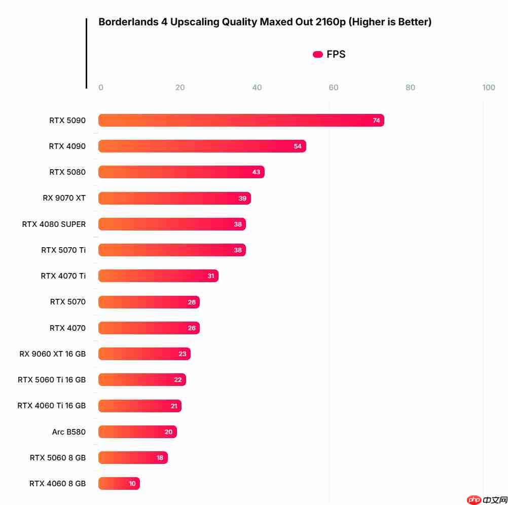 《无主之地4》硬件测试：对GPU、CPU要求都很高的游戏