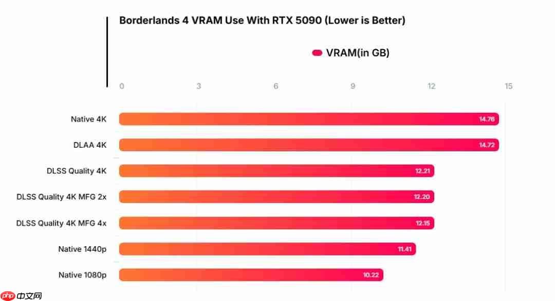 《无主之地4》硬件测试：对GPU、CPU要求都很高的游戏