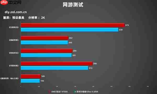 7打9帧数照样赢!锐龙7 9700X游戏对比酷睿Ultra 9 285K