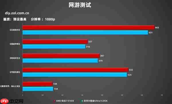 7打9帧数照样赢!锐龙7 9700X游戏对比酷睿Ultra 9 285K
