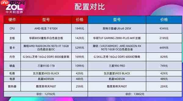 7打9帧数照样赢!锐龙7 9700X游戏对比酷睿Ultra 9 285K