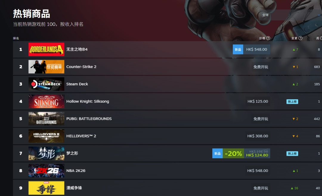 撞车《无主之地4》!独立游戏《梦之形》首日销量破十万!