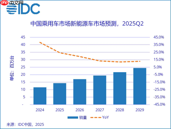 IDC：中国新能源车市场规模将在2029年接近2400万台