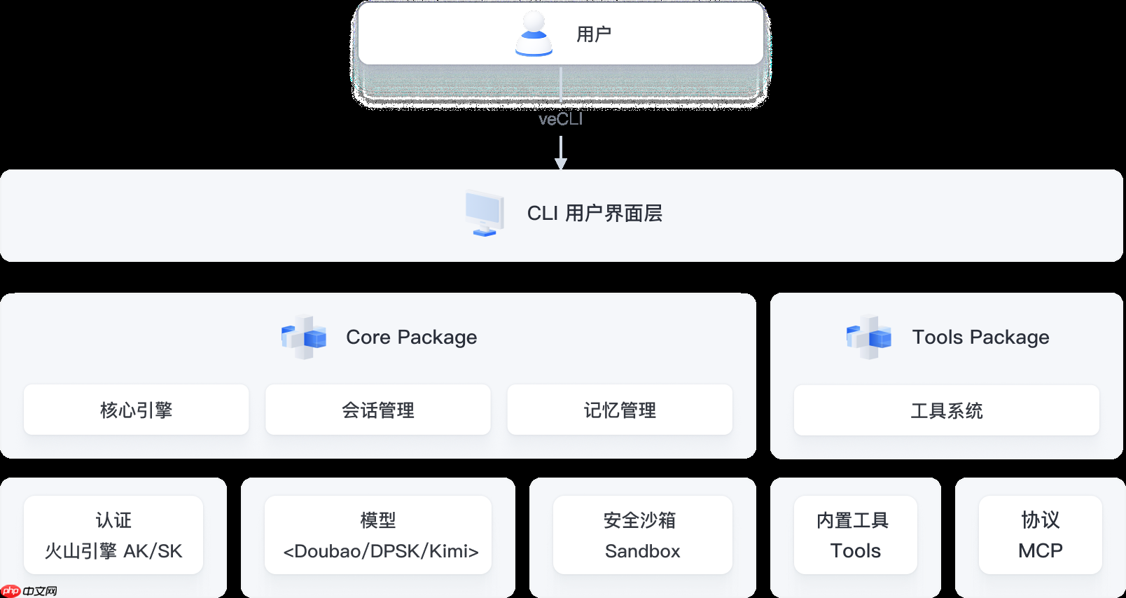 火山引擎发布命令行 AI Agent:veCLI