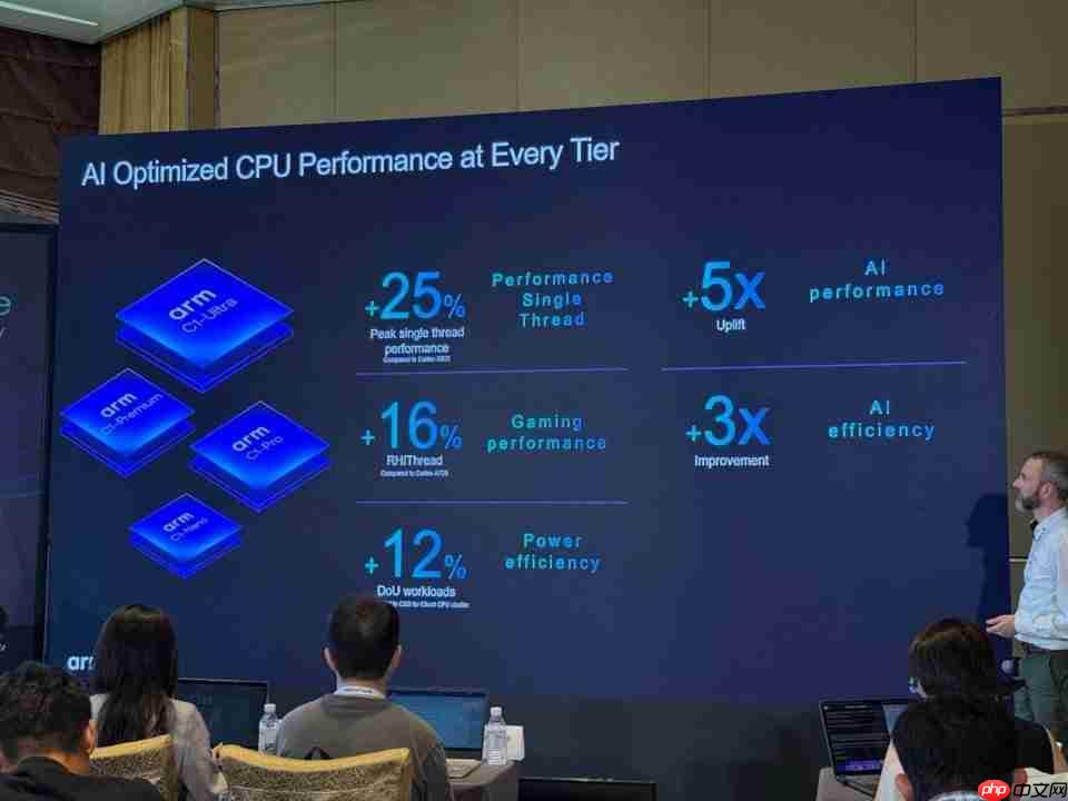 Arm Lumex CSS 平台发布:性能提升超两位数,AI 更智能更高效