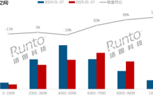 中國(guó)筆記本電腦均價(jià)已達(dá)6767元 8000元+銷量幾乎翻倍