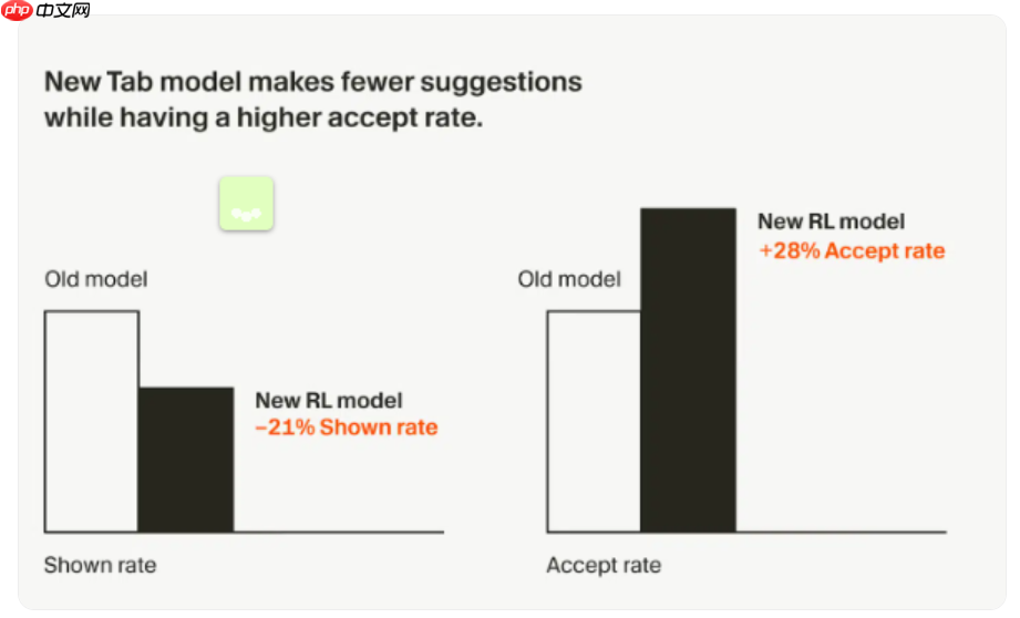 ​Cursor 升级 Tab 模型，实时强化学习提升开发者建议精准度