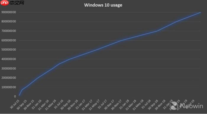 微软宣布Win10活跃用户突破9亿大关