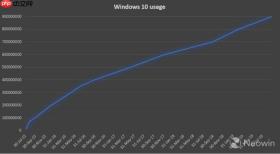 微软宣布Win10活跃用户突破9亿大关