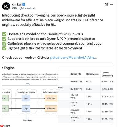 Kimi 开源又放大招！20 秒更新万亿参数的中间件来了