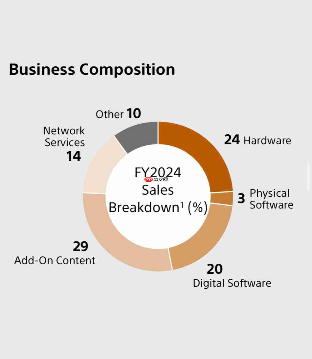 playstation 2024财年收入构成：微交易成核心、实体游戏仅占3%