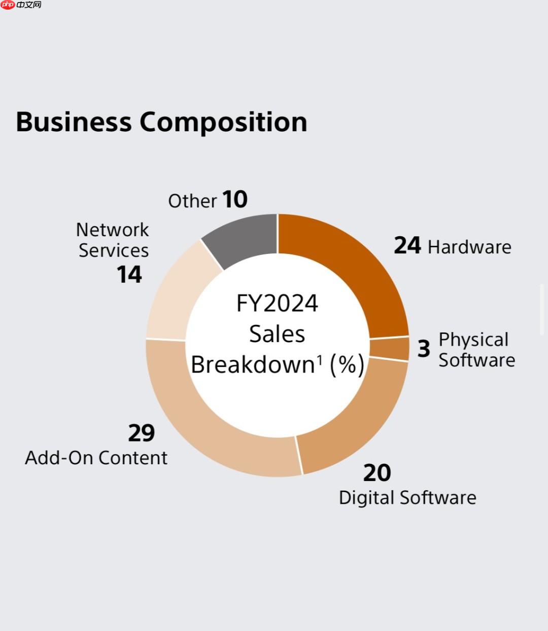 PlayStation 2024财年收入构成：微交易成核心、实体游戏仅占3%