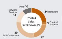 PlayStation 2024财年收入构成：微交易成核心、实体游戏仅占3%