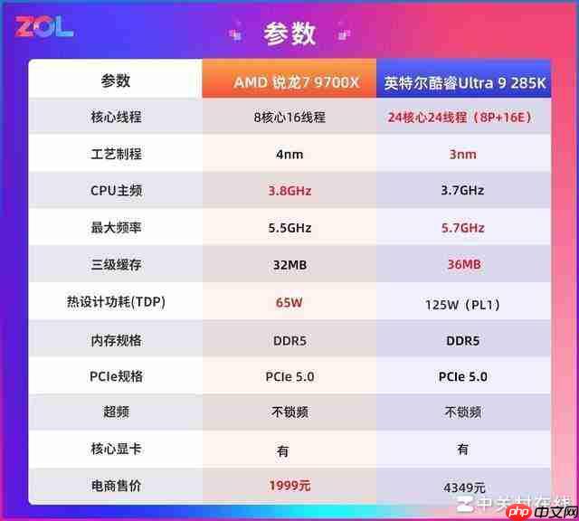 7 打 9 帧数照样赢 锐龙 7 9700X 游戏对比酷睿 Ultra 9 285K