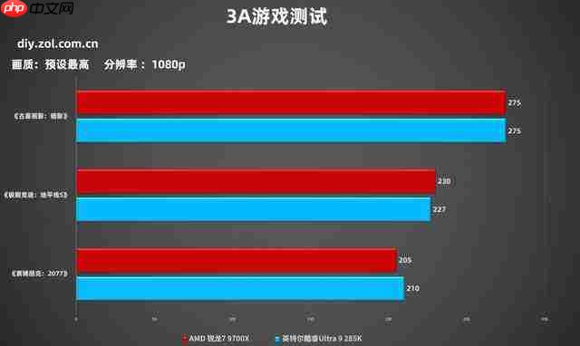 7 打 9 帧数照样赢 锐龙 7 9700X 游戏对比酷睿 Ultra 9 285K