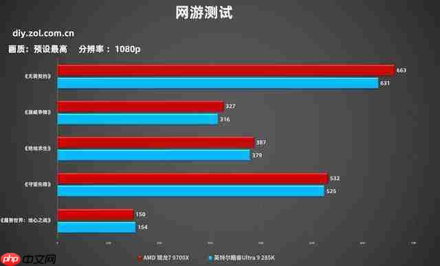 7 打 9 帧数照样赢 锐龙 7 9700X 游戏对比酷睿 Ultra 9 285K
