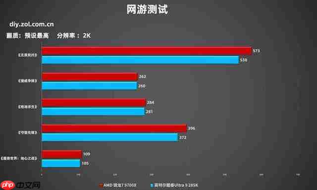 7 打 9 帧数照样赢 锐龙 7 9700X 游戏对比酷睿 Ultra 9 285K