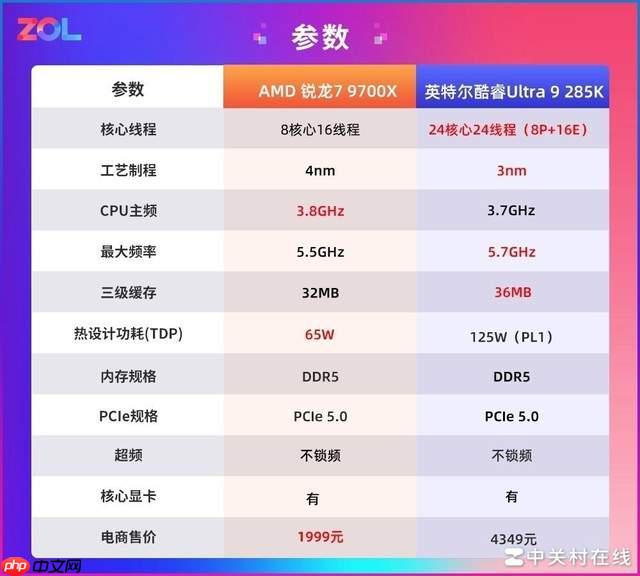 7 打 9 幀數(shù)照樣贏 銳龍 7 9700X 游戲?qū)Ρ瓤犷?Ultra 9 285K